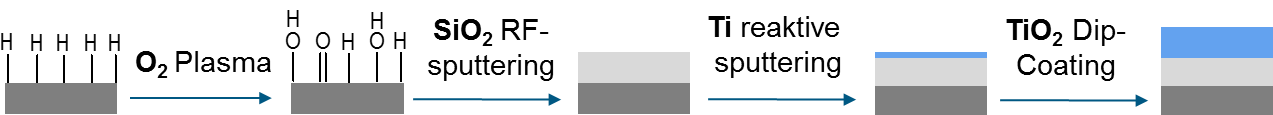 Coating Procedure