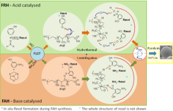 Synthese von Kohlenstoffen via Soft-Template Routen