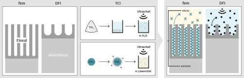 Reaktionsschema Schema Imprägnierung