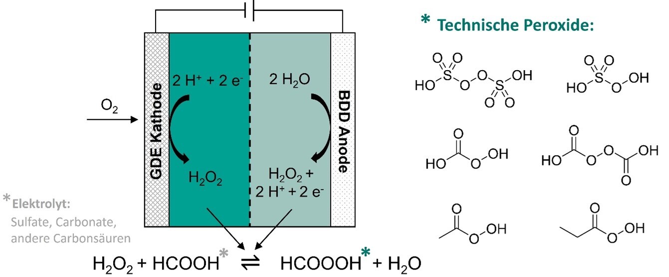 Bild Forschungsprojekt