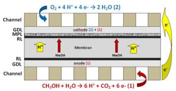 F2 Principle of DMFC