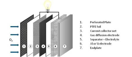 Figure 1_metal_air battery